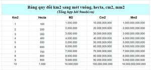 Top 19 1km2 bằng bao nhiêu m2 hay nhất 2022