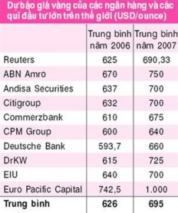 Top 18 giá vàng năm 2007 hay nhất 2022