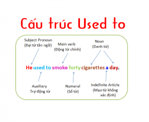 Top 18 sau used to là gì hay nhất 2022