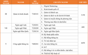 Top 18 cao đẳng fpt có ngành gì hay nhất 2022