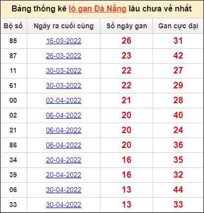 Top 16 lô gan đà nẵng hay nhất 2022