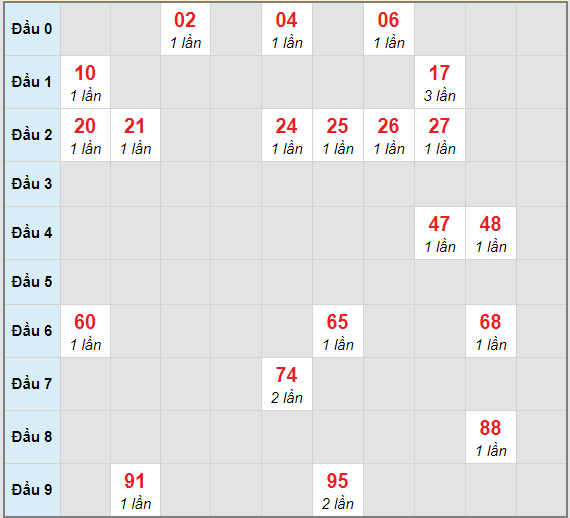 Top 16 soi cầu miền nam ngày 21 tháng 12 hay nhất 2022