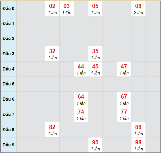 Top 16 soi cầu miền nam ngày 16 tháng 11 hay nhất 2022