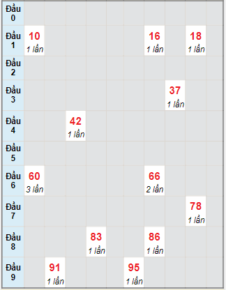 Top 16 soi cầu miền nam ngày 13 tháng 11 hay nhất 2022