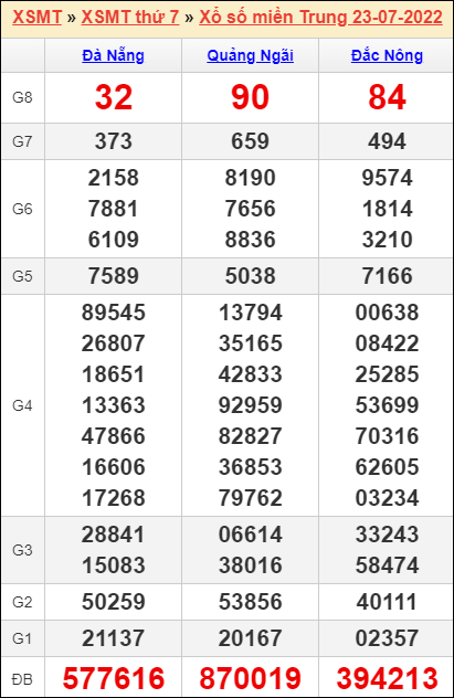 Top 18 dự đoán xổ số miền trung ngày 30 tháng 7 hay nhất 2022