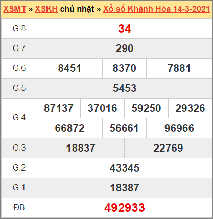 Top 19 dự đoán xổ số khánh hòa ngày 17 tháng 3 hay nhất 2022