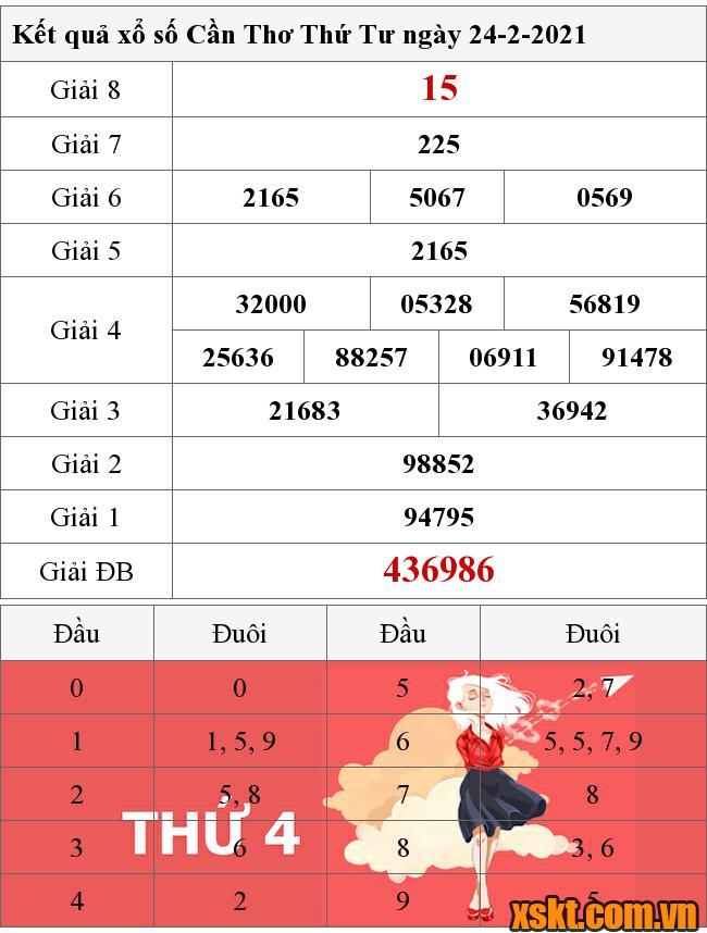 Top 19 xsct 24/02/2021 hay nhất 2022