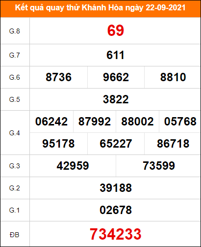 Top 15 dự đoán xổ số khánh hòa ngày 22 tháng 09 hay nhất 2022