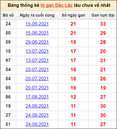 Top 16 soi cầu đắc lắc ngày 16 tháng 11 hay nhất 2022