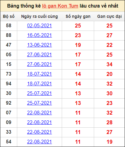 Top 17 dự đoán xổ số kon tum ngày 14 tháng 11 hay nhất 2022