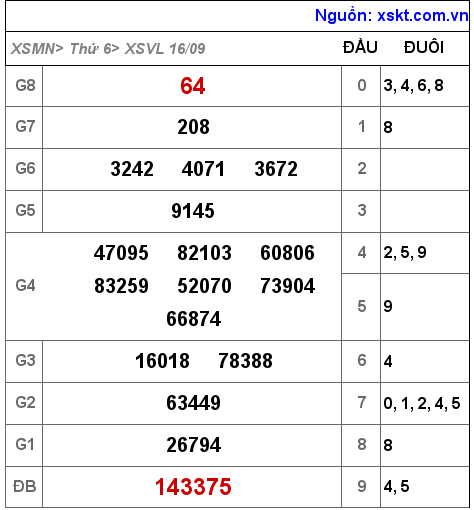 Top 19 dự đoán xsvl hay nhất 2022